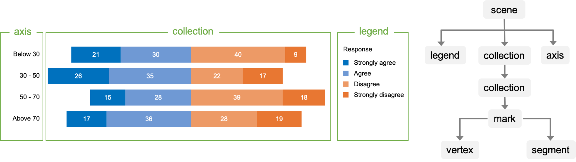 Visualization Object Model of a Diverging Bar Chart