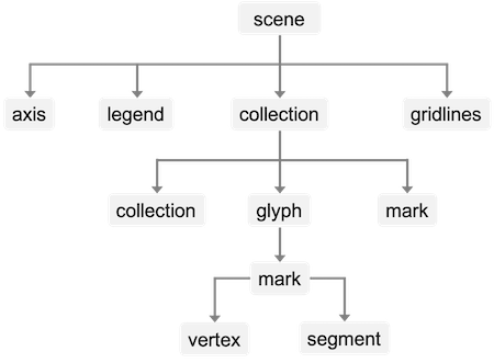 Visualization Object Model